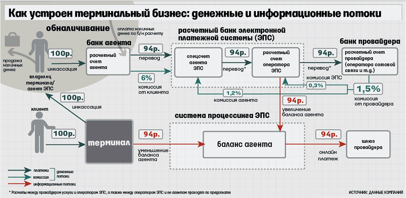 Модель работы платежного терминала