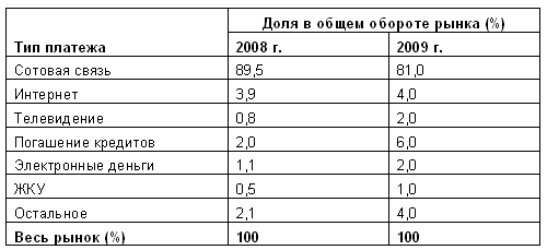 Структура рынка моментальных платежей