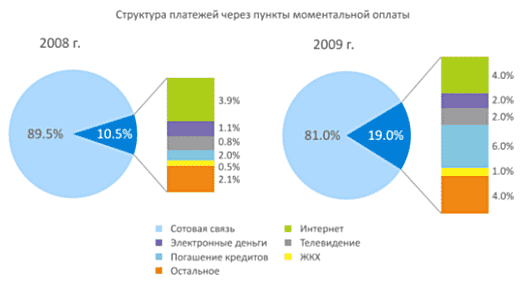 структура платежей через терминалы
