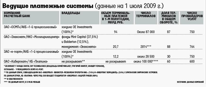Ведущие платежные системы