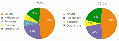 Доли платежных систем на рынке