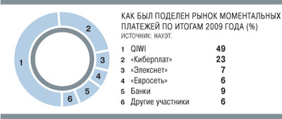 Рынок моментальных платежей