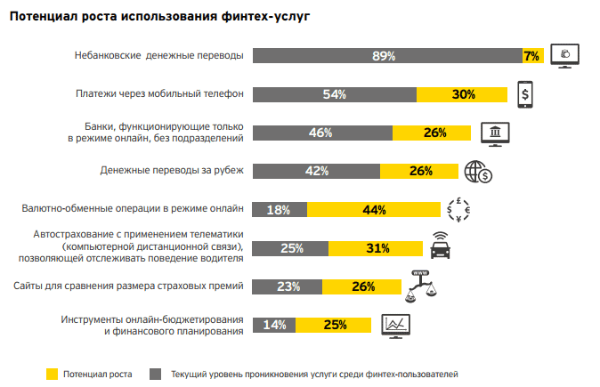 Потенциал роста использования финтех-услуг Потенциал роста использования финтех-услуг