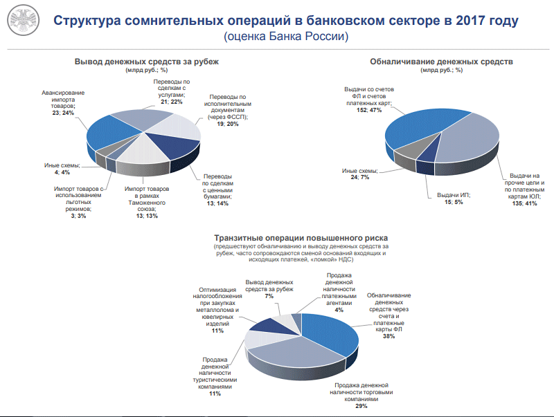 Сомнительные операции в 2017 году Сомнительные операции в 2017 году